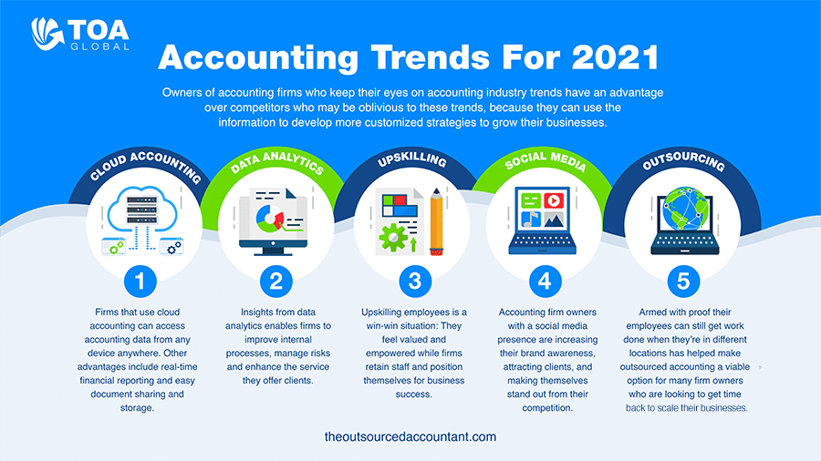 Accounting trends for 2021 (infographic) TOA Global