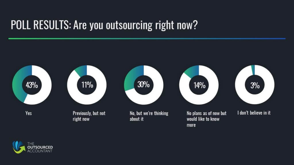 are you outsourcing right now