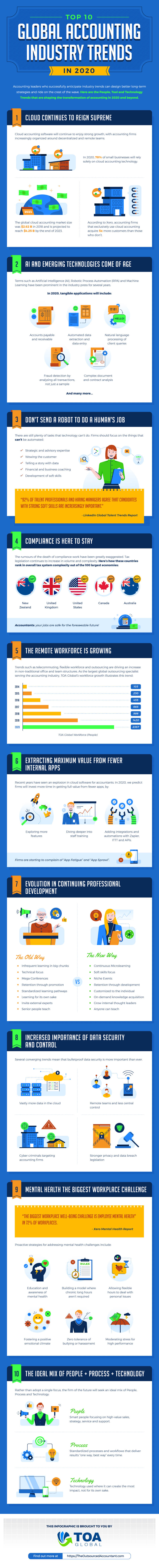 Global Accounting Industry Trends Infographic