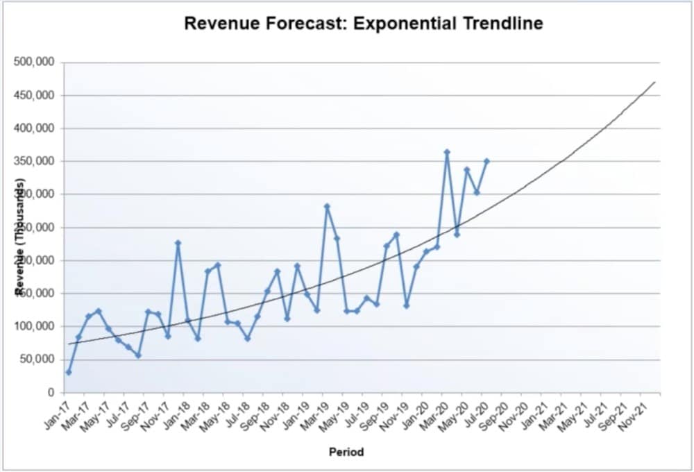 Revenue Forecast for Measured Results