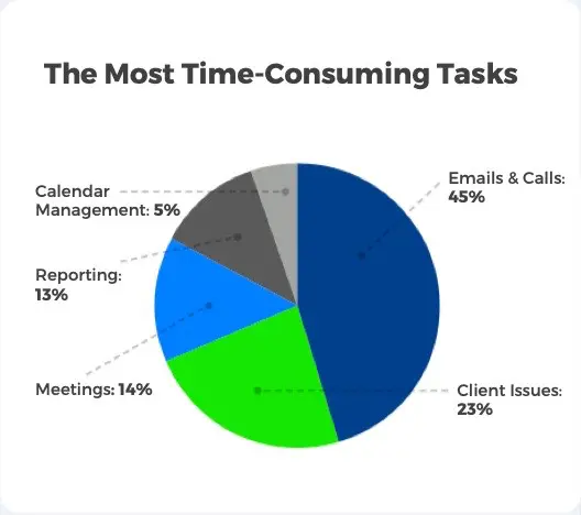 time allocation graph