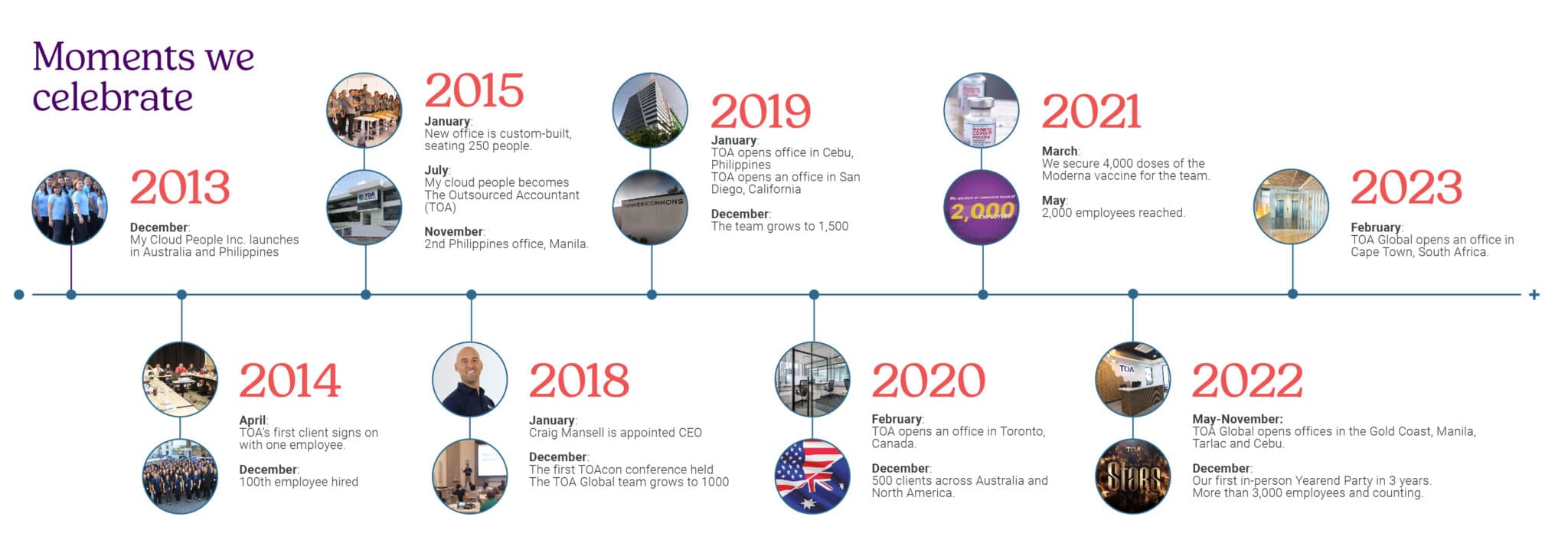 TOA wall Timeline 2023