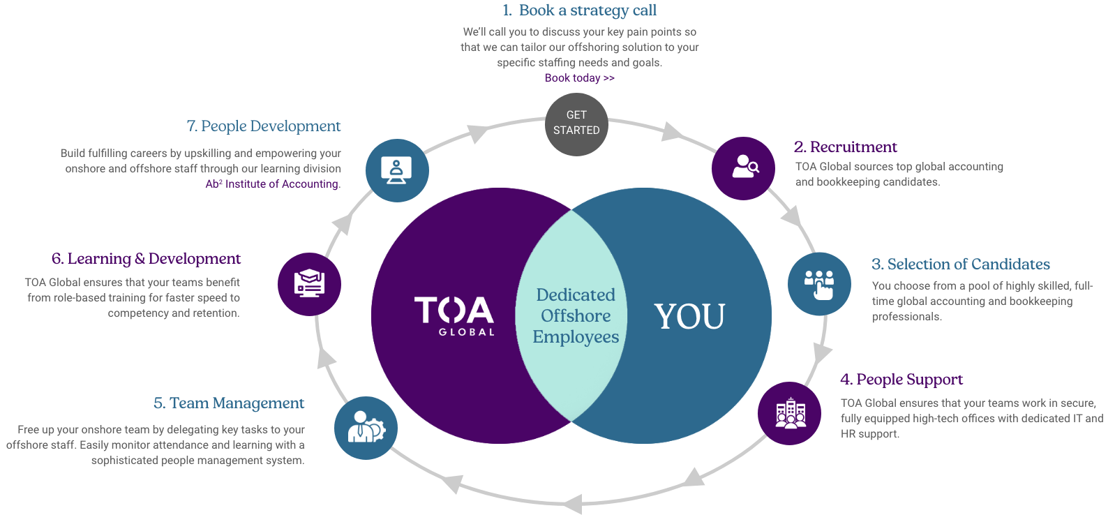 How to outsource with toa global usa