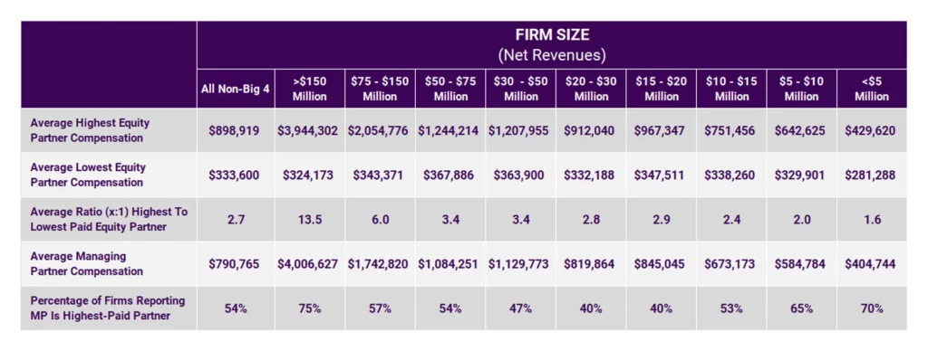 Everything You Need To Know About Accounting Firm Partner Salaries In 