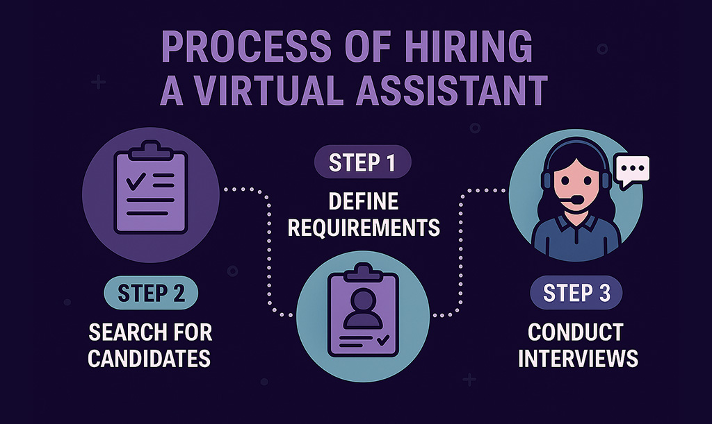 ChatGPT generated infographic of the process of hiring a virtual assistant.